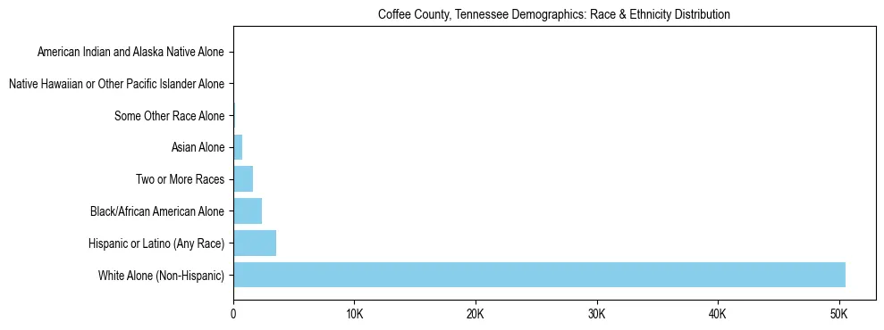 Race and Ethnicity Distribution Chart for Coffee County, Tennessee