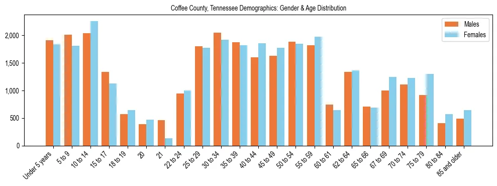 Bar chart showing the population distribution of Coffee County, Tennessee by age group and gender, based on 2023 ACS data.