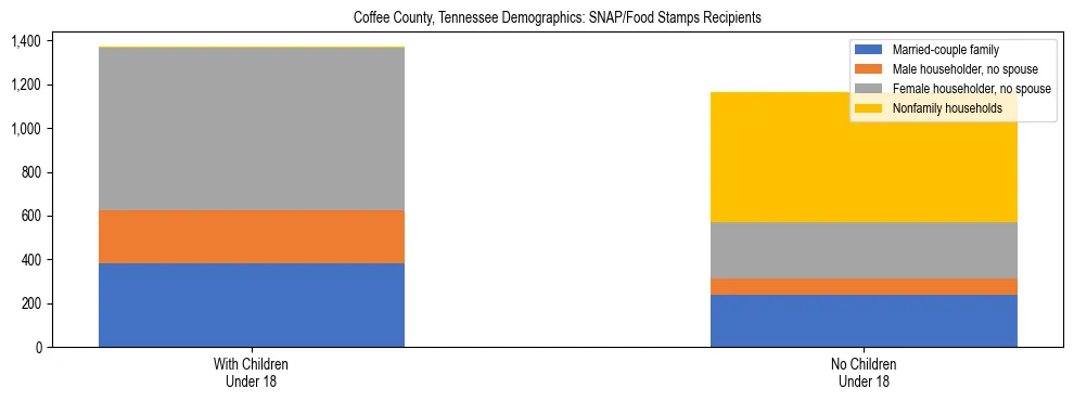 Stacked bar chart showing SNAP/Food Stamps recipient household composition by presence of children under 18 in Coffee County, Tennessee, based on 2023 ACS data.