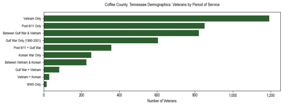 Horizontal bar chart showing veteran distribution by period of military service in Coffee County, Tennessee, based on 2023 ACS data.