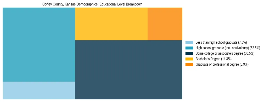 Treemap chart illustrating the educational attainment breakdown for population 25 years and over in Coffey County, Kansas.