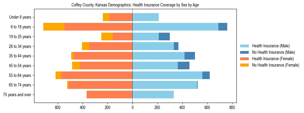 Pyramid chart showing health insurance coverage by age and sex in Coffey County, Kansas.