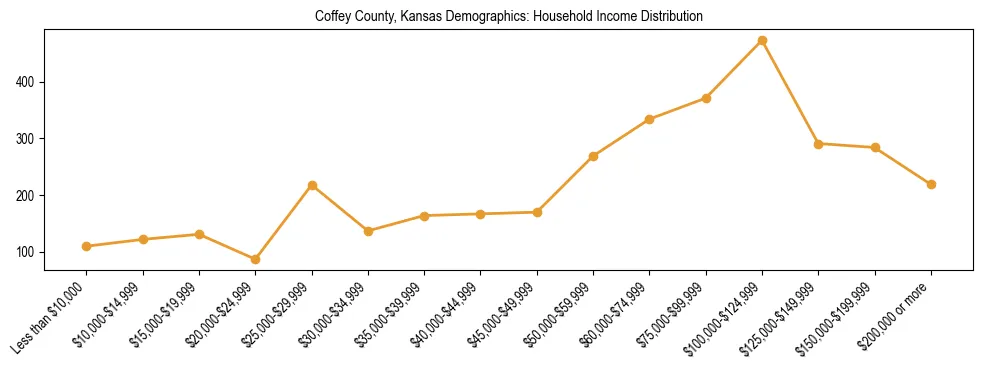 Horizontal bar chart showing household income distribution in Coffey County, Kansas.