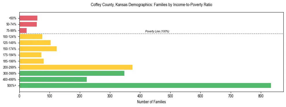 Horizontal bar chart showing family distribution by income-to-poverty ratio in Coffey County, Kansas, based on 2023 ACS data.