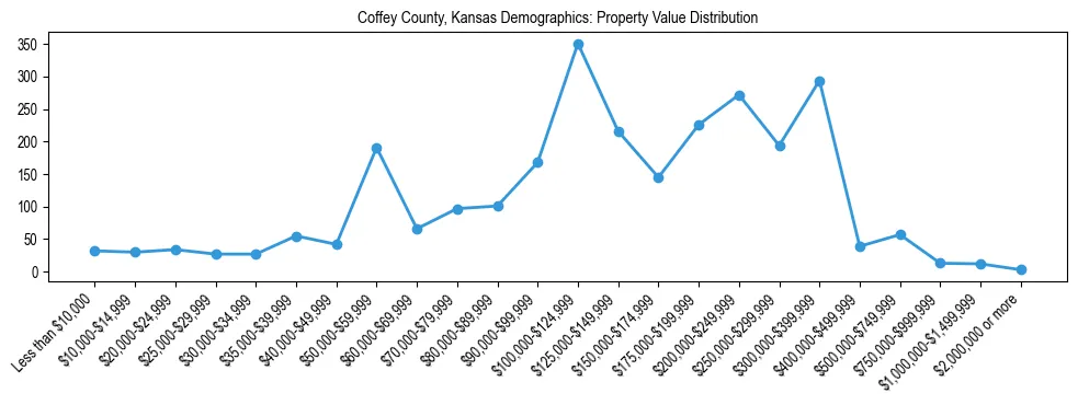 Line chart showing the distribution of property values for owner-occupied housing units in Coffey County, Kansas.