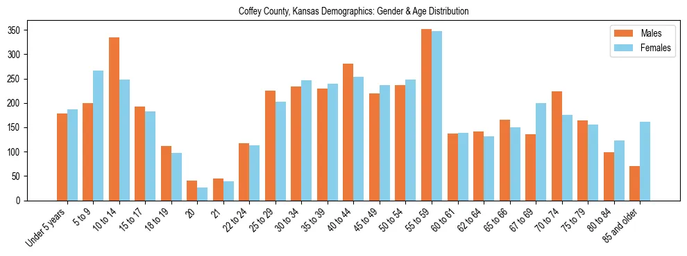 Bar chart showing the population distribution of Coffey County, Kansas by age group and gender, based on 2023 ACS data.