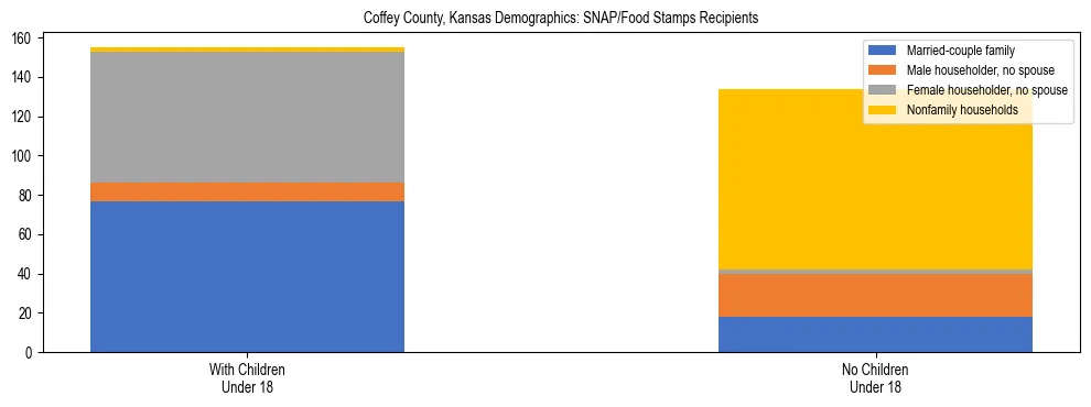 Stacked bar chart showing SNAP/Food Stamps recipient household composition by presence of children under 18 in Coffey County, Kansas, based on 2023 ACS data.