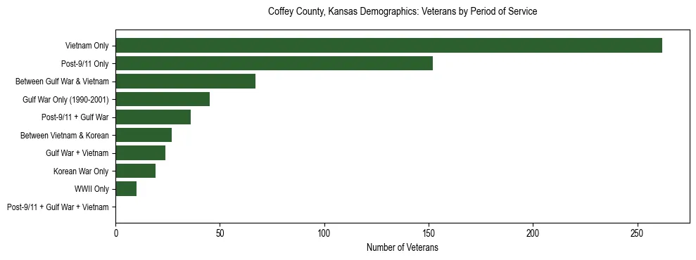 Horizontal bar chart showing veteran distribution by period of military service in Coffey County, Kansas, based on 2023 ACS data.