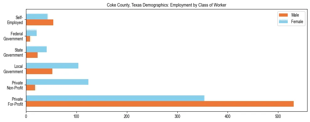 Horizontal bar chart showing employment distribution by class of worker and gender in Coke County, Texas, based on 2023 ACS data.