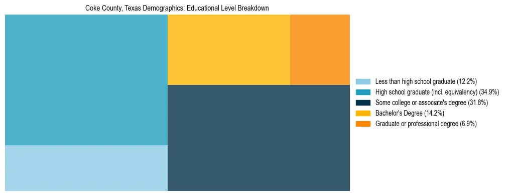 Treemap chart illustrating the educational attainment breakdown for population 25 years and over in Coke County, Texas.