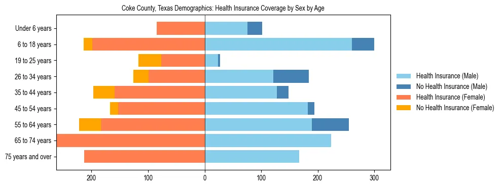 Pyramid chart showing health insurance coverage by age and sex in Coke County, Texas.