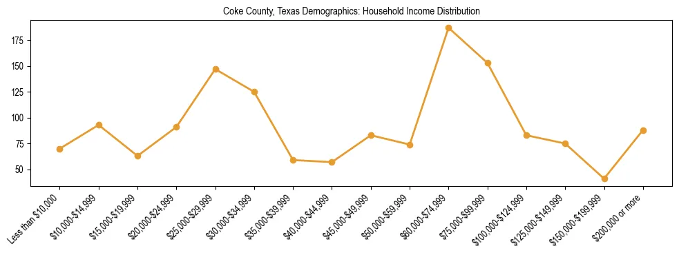 Horizontal bar chart showing household income distribution in Coke County, Texas.