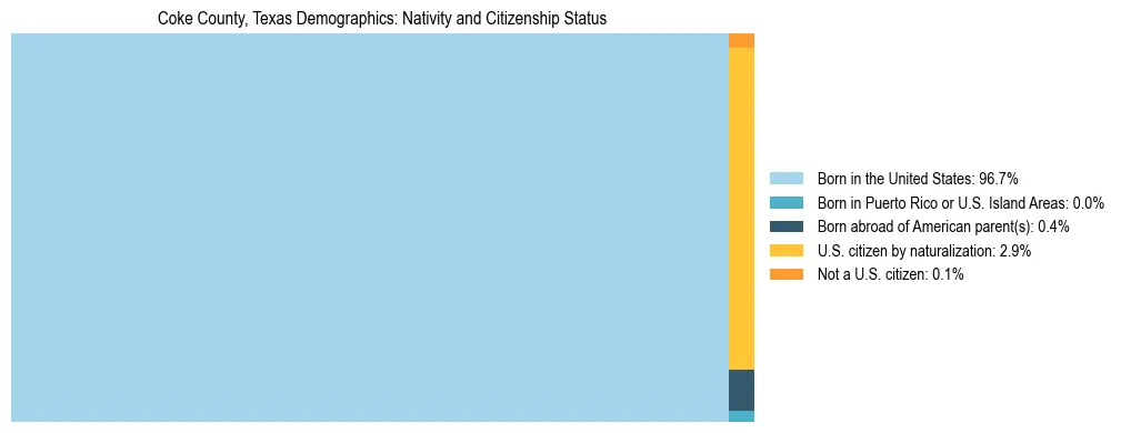 Treemap showing the population distribution by nativity and citizenship status in Coke County, Texas based on U.S. Census data.
