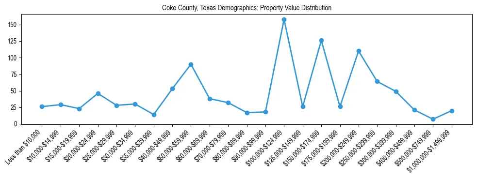 Line chart showing the distribution of property values for owner-occupied housing units in Coke County, Texas.