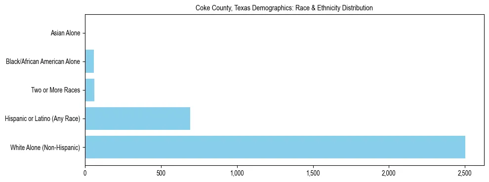 Race and Ethnicity Distribution Chart for Coke County, Texas