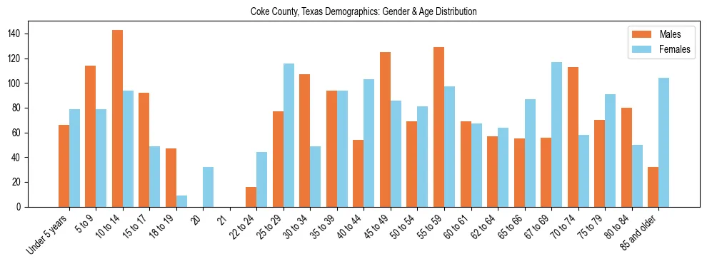 Bar chart showing the population distribution of Coke County, Texas by age group and gender, based on 2023 ACS data.