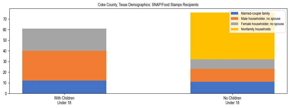 Stacked bar chart showing SNAP/Food Stamps recipient household composition by presence of children under 18 in Coke County, Texas, based on 2023 ACS data.