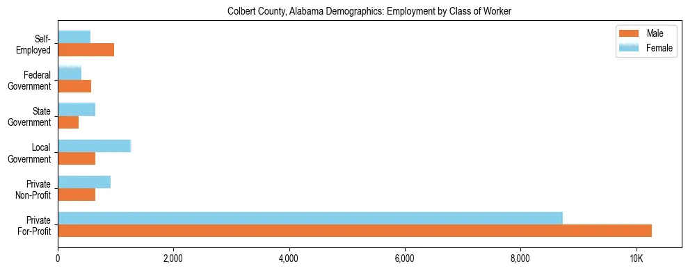 Horizontal bar chart showing employment distribution by class of worker and gender in Colbert County, Alabama, based on 2023 ACS data.