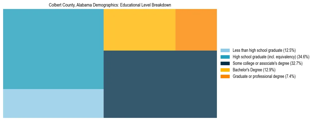 Treemap chart illustrating the educational attainment breakdown for population 25 years and over in Colbert County, Alabama.