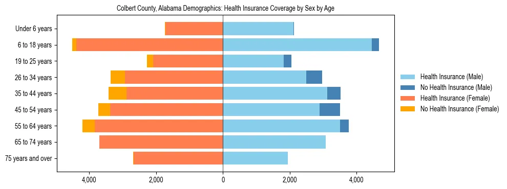 Pyramid chart showing health insurance coverage by age and sex in Colbert County, Alabama.