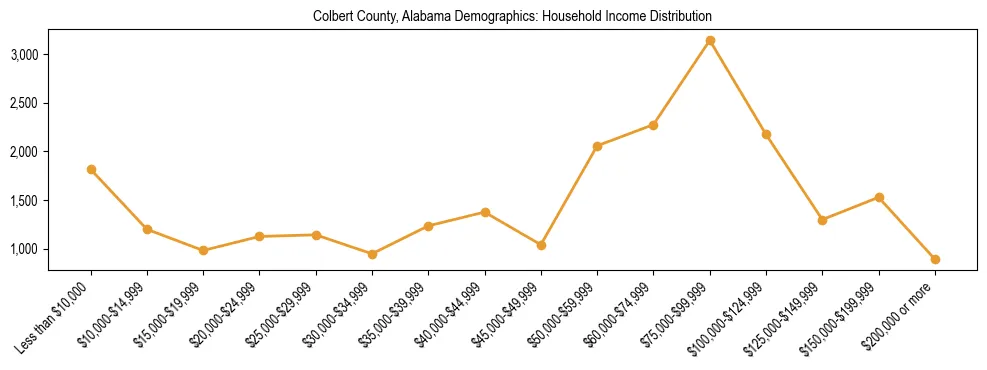 Horizontal bar chart showing household income distribution in Colbert County, Alabama.