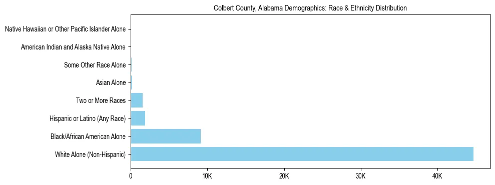 Race and Ethnicity Distribution Chart for Colbert County, Alabama