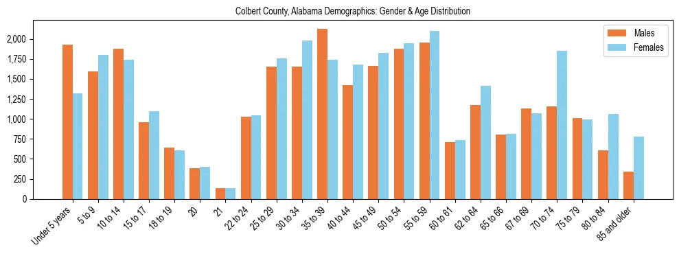 Bar chart showing the population distribution of Colbert County, Alabama by age group and gender, based on 2023 ACS data.