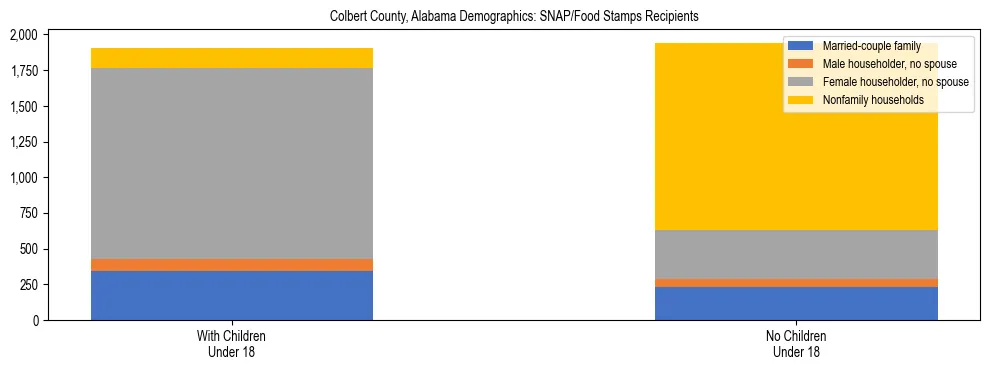 Stacked bar chart showing SNAP/Food Stamps recipient household composition by presence of children under 18 in Colbert County, Alabama, based on 2023 ACS data.