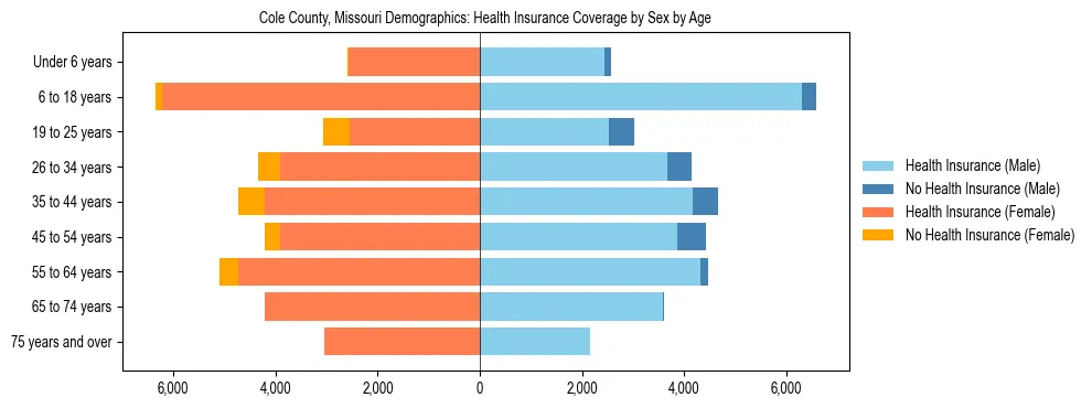 Pyramid chart showing health insurance coverage by age and sex in Cole County, Missouri.