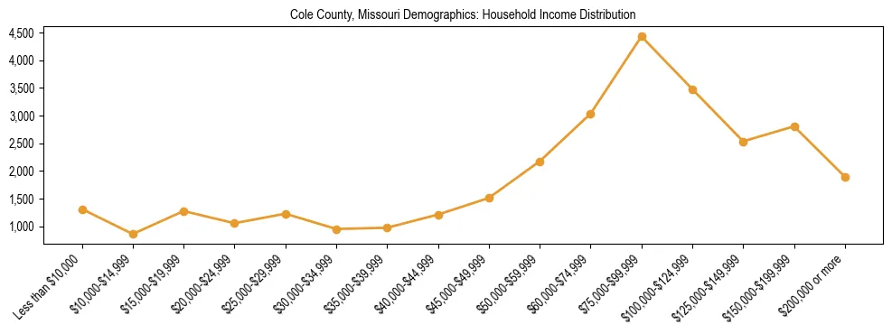 Horizontal bar chart showing household income distribution in Cole County, Missouri.