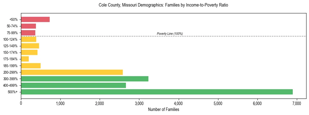 Horizontal bar chart showing family distribution by income-to-poverty ratio in Cole County, Missouri, based on 2023 ACS data.