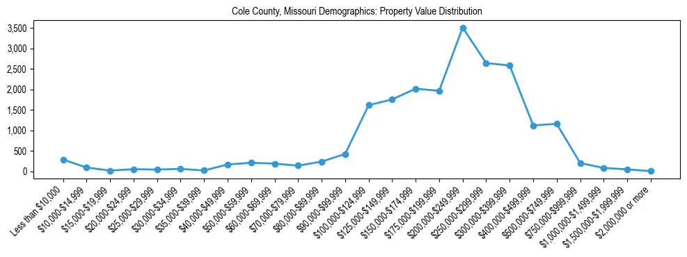 Line chart showing the distribution of property values for owner-occupied housing units in Cole County, Missouri.