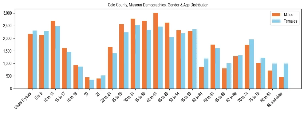 Bar chart showing the population distribution of Cole County, Missouri by age group and gender, based on 2023 ACS data.