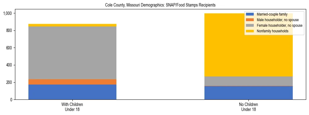 Stacked bar chart showing SNAP/Food Stamps recipient household composition by presence of children under 18 in Cole County, Missouri, based on 2023 ACS data.