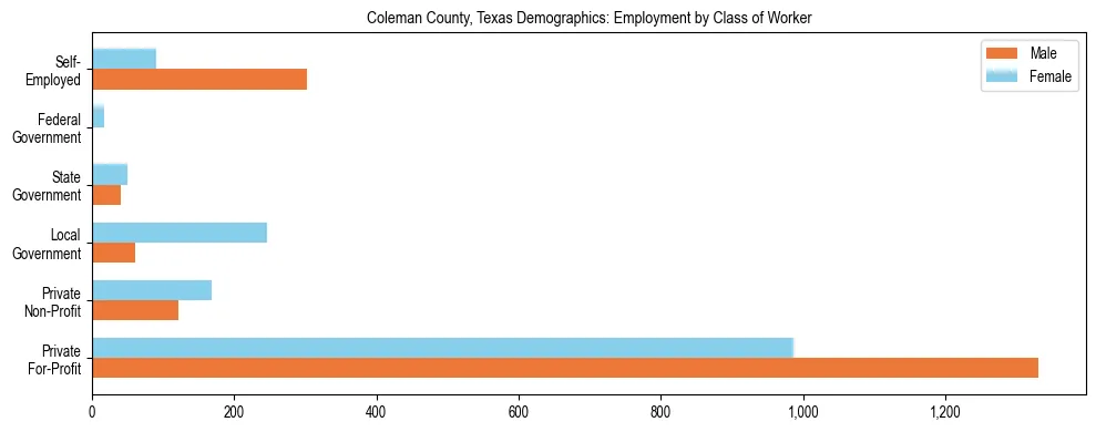 Horizontal bar chart showing employment distribution by class of worker and gender in Coleman County, Texas, based on 2023 ACS data.