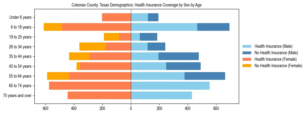 Pyramid chart showing health insurance coverage by age and sex in Coleman County, Texas.