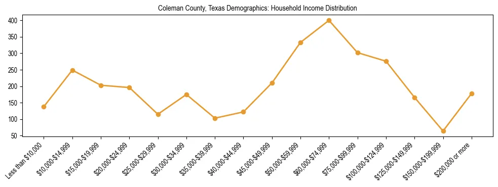 Horizontal bar chart showing household income distribution in Coleman County, Texas.