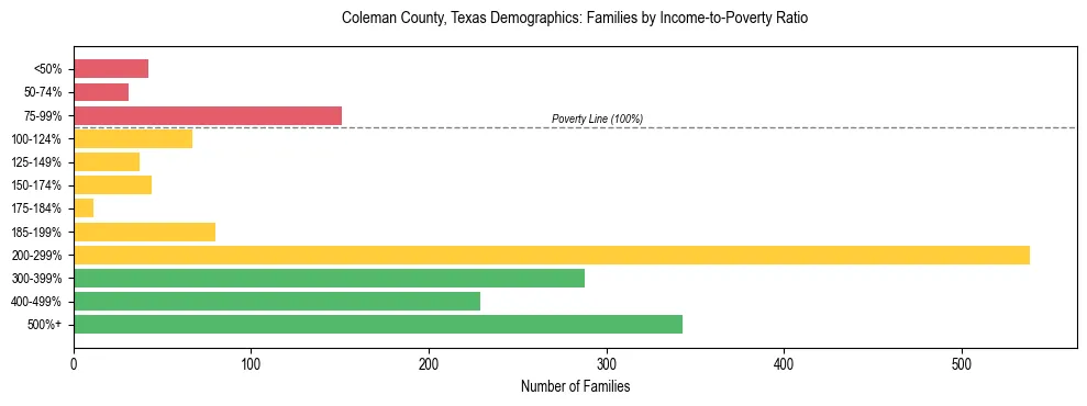 Bar chart showing family distribution by income-to-poverty ratio in Coleman County, Texas, based on 2023 ACS data.