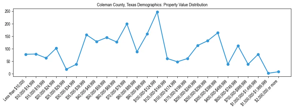 Line chart showing the distribution of property values for owner-occupied housing units in Coleman County, Texas.