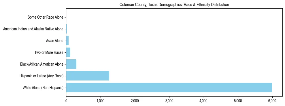 Race and Ethnicity Distribution Chart for Coleman County, Texas