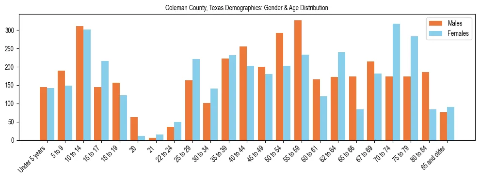 Bar chart showing the population distribution of Coleman County, Texas by age group and gender, based on 2023 ACS data.