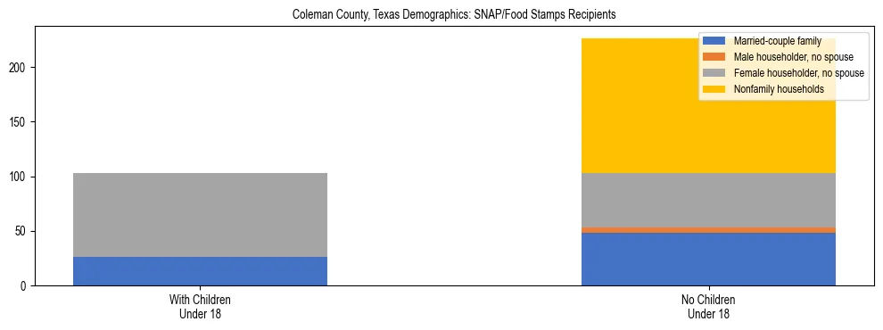 Stacked bar chart showing SNAP/Food Stamps recipient household composition by presence of children under 18 in Coleman County, Texas, based on 2023 ACS data.