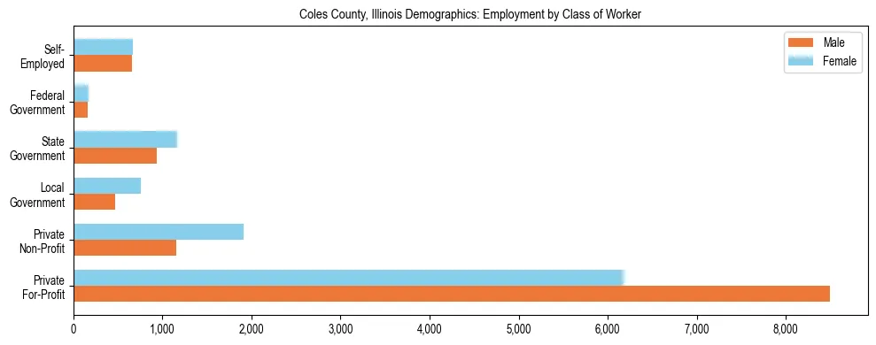 Horizontal bar chart showing employment distribution by class of worker and gender in Coles County, Illinois, based on 2023 ACS data.