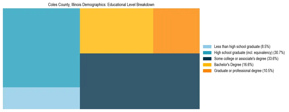 Treemap chart illustrating the educational attainment breakdown for population 25 years and over in Coles County, Illinois.