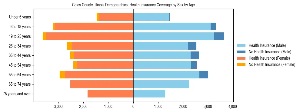 Pyramid chart showing health insurance coverage by age and sex in Coles County, Illinois.