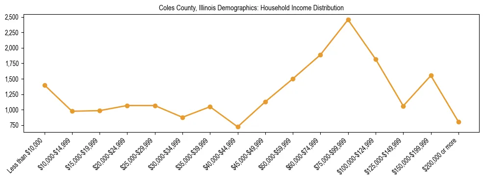 Horizontal bar chart showing household income distribution in Coles County, Illinois.