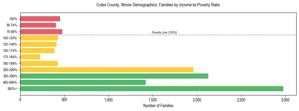 Horizontal bar chart showing family distribution by income-to-poverty ratio in Coles County, Illinois, based on 2023 ACS data.