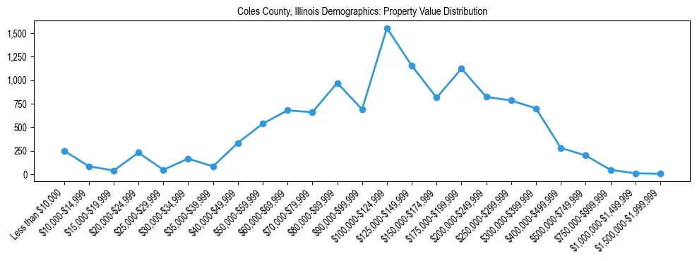 Line chart showing the distribution of property values for owner-occupied housing units in Coles County, Illinois.