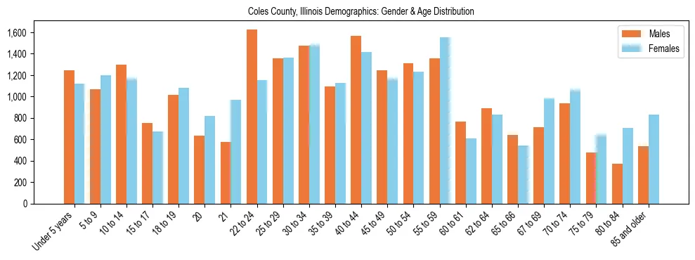 Bar chart showing the population distribution of Coles County, Illinois by age group and gender, based on 2023 ACS data.