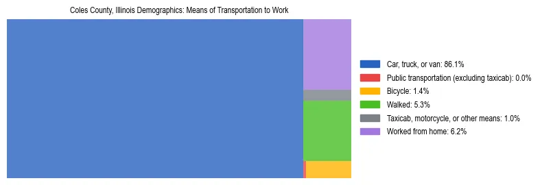 Treemap showing means of transportation to work distribution in Coles County, Illinois.